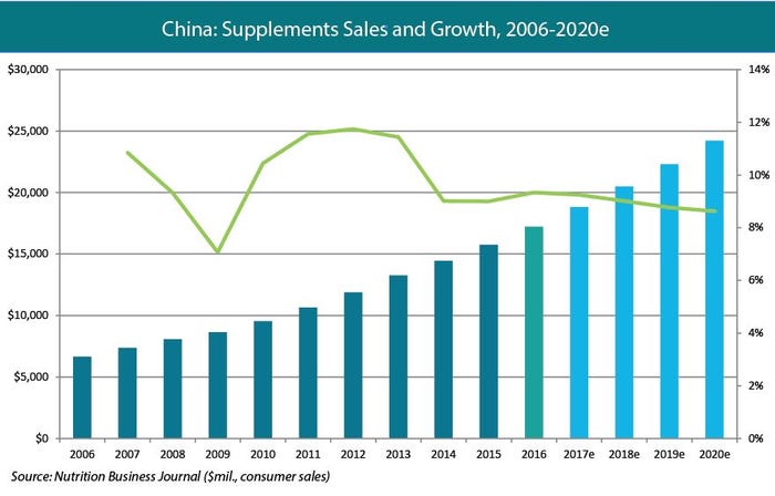 china-supplemens-sales-and-growth-2006-2020e.jpg