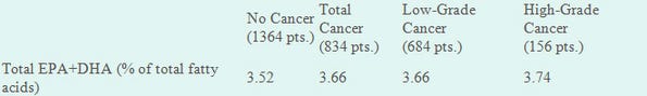Table 1. Distribution of EPA and DHA among SELECT participants by prostate cancer grade (n=2273)*