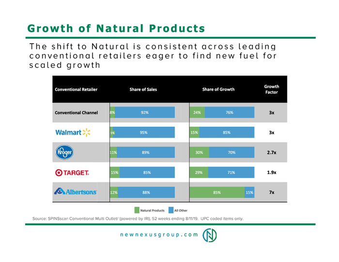 Growth of natural products chart
