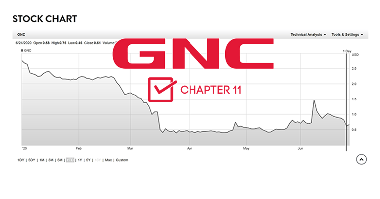 NYSE delists GNC stock after Chapter 11 filing