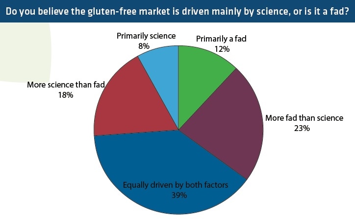 Has gluten free peaked?