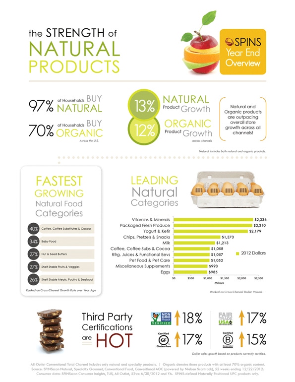Infographic: Sales of natural products sizzled in 2012