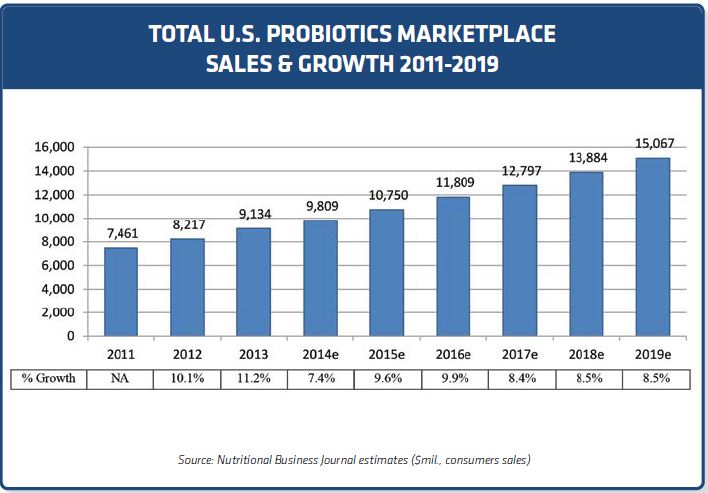 Nuance In The Probiotic Market Nuance In The Probiotic Market