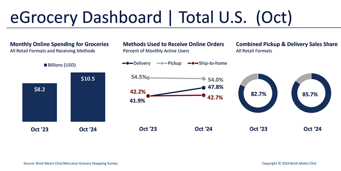 Three charts on this photo illustrate the increase in monthly online spending for groceries, the percentage change in delivery sales and the share of combined pickup and delivery sales. Credit: Brick Meets Click Three charts on this photo illustrate the increase in monthly online spending for groceries, the percentage change in delivery sales and the share of combined pickup and delivery sales. Credit: Brick Meets Click