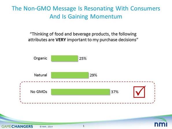 Natural Marketing Institute non-GMO consumer concern survey