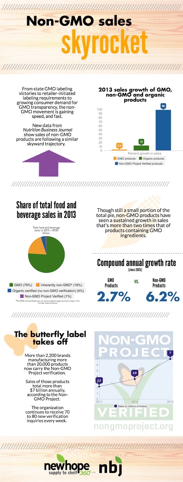 Non-GMO food sales growing, according to new NBJ research (infographic)