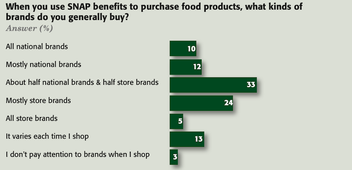 PLMA SNAP Store Brands Study-Sept2021-purchases.png