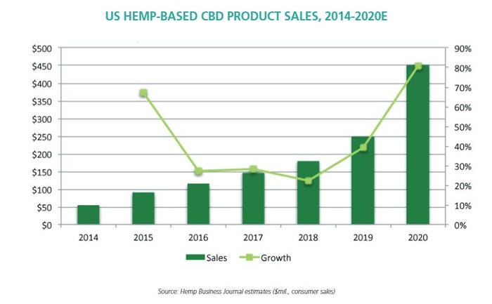 nbj-hemp-based-cbd-product-sales.jpg