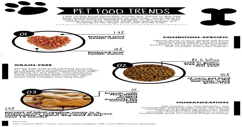 What's growing in natural and organic pet food: Grain-free, health claims