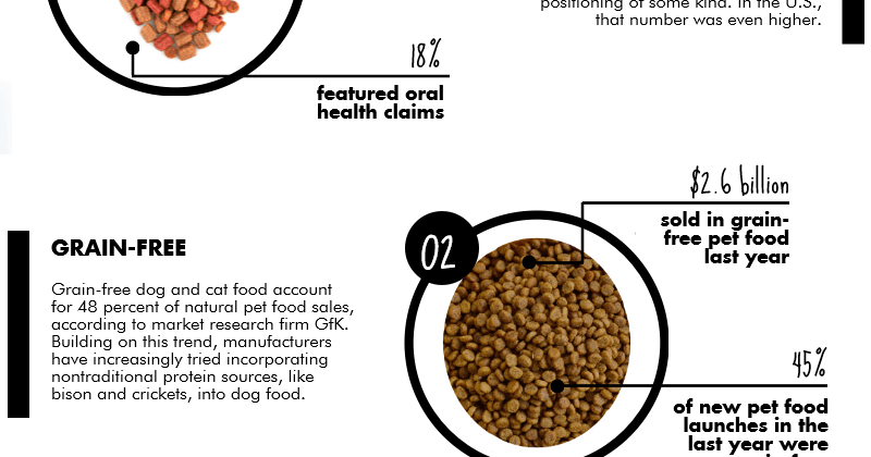 What's growing in natural and organic pet food: Grain-free, health claims