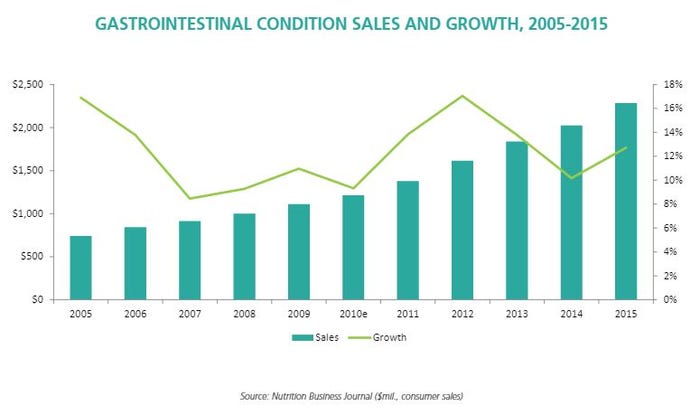 nbj-gastrointestinal-condition-sales-growth.jpg