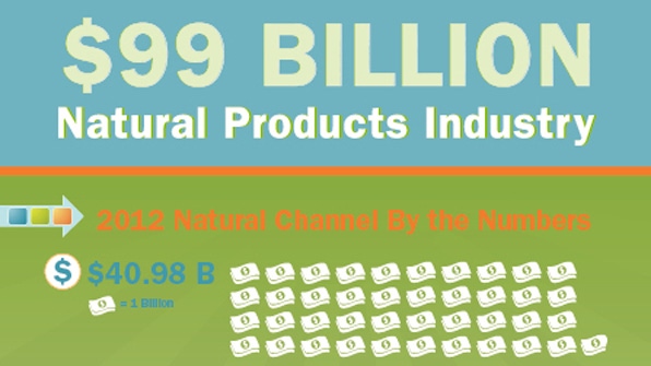 Infographic: Natural retail's piece of the $99 billion industry