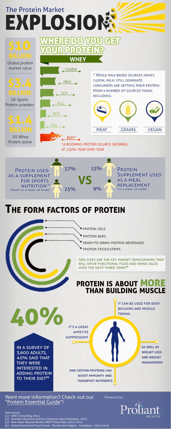 The Protein Market Explosion