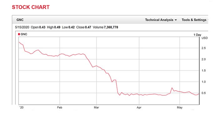 GNC's stock is at risk of being delisted from the New York Stock Exchange. YTD through May 15, 2020.