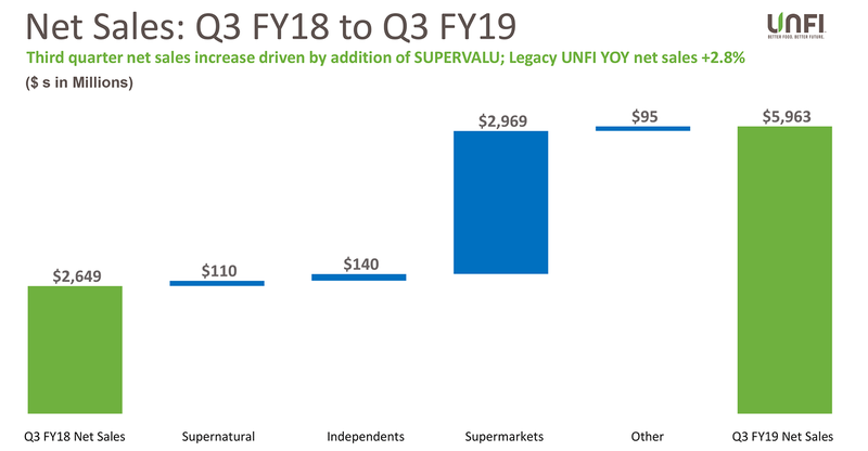 UNFI Q3 sales chart compares 2019 to 2018