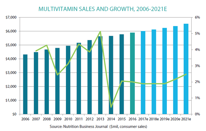 nbj-multivitamin-sales-growth_1.png