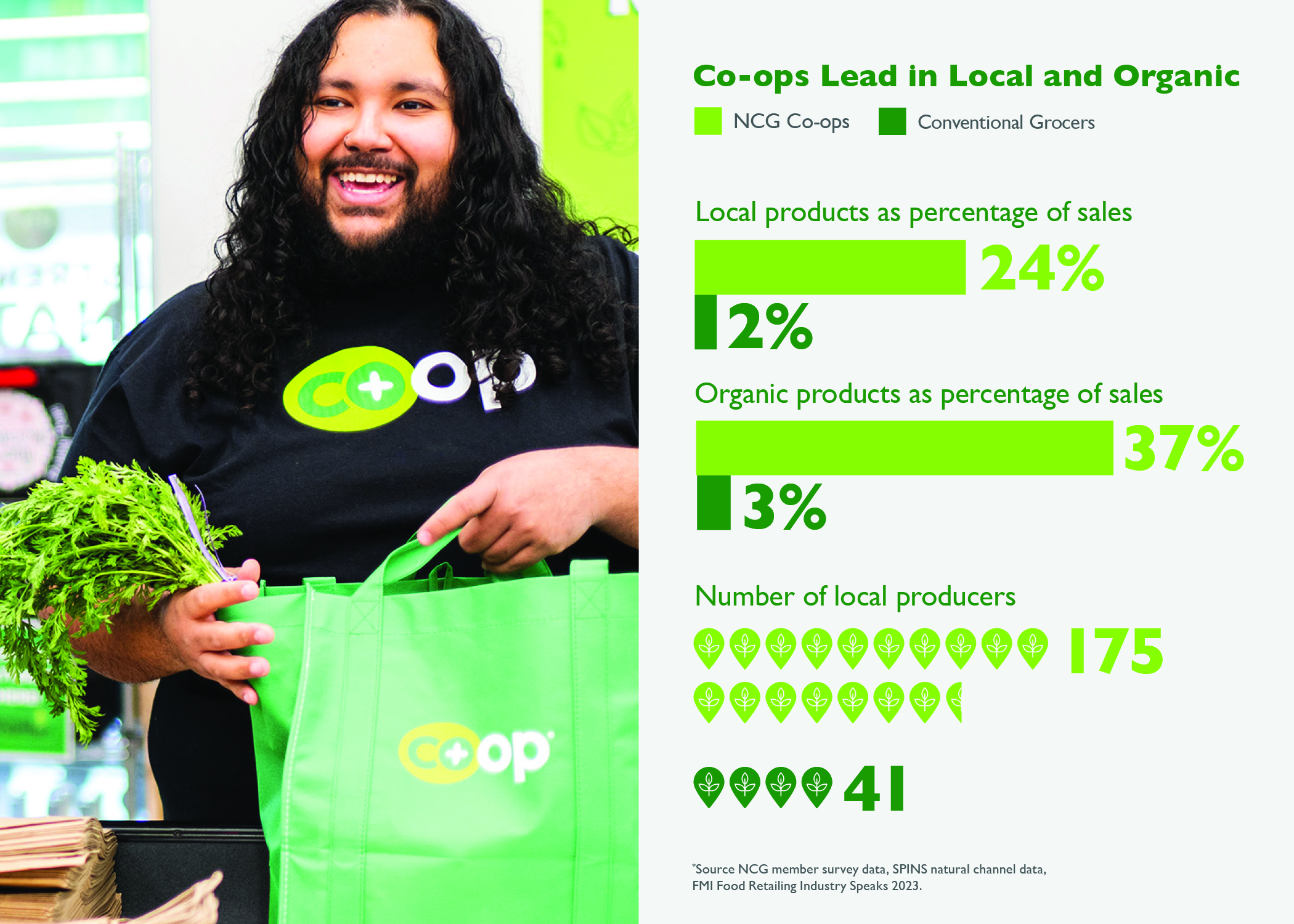 How grocers can price, source and merchandise local products