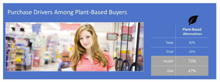 FMI-plant-based-purchase-drivers.png