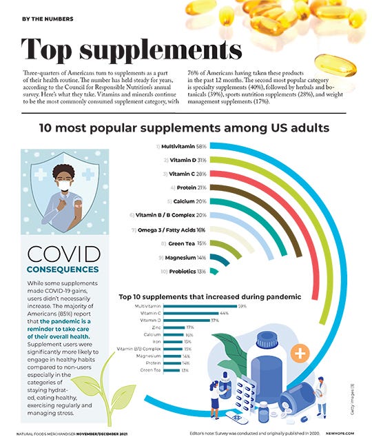 Top supplements among Americans