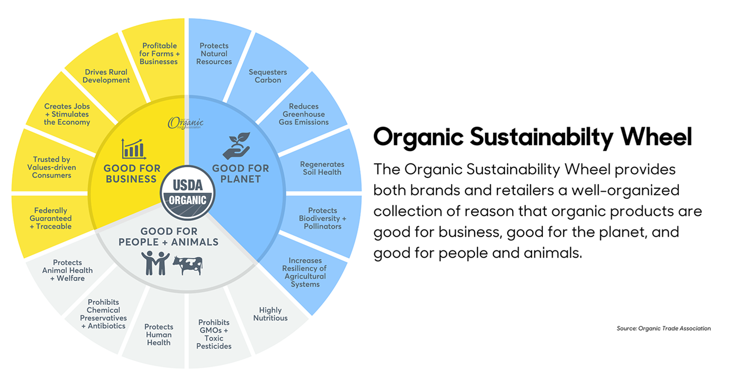 Top 3 key takeaways from The State of Organic at Expo West 2023