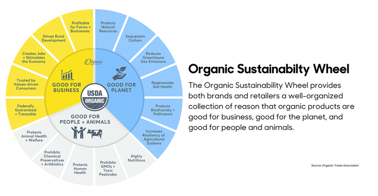 Organic Opportunity Communications Toolkit from OTA includes Organic Sustainability Wheel