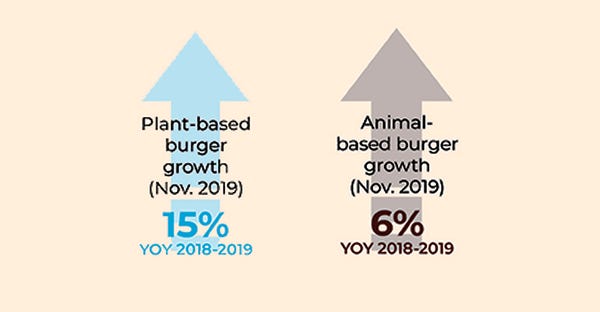 Are plant-based burgers nutritious and delicious? sales increases