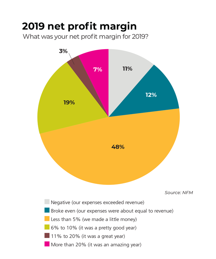 market overview net profit margin pie