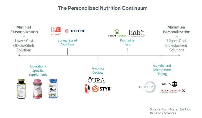 3.31.20 Personalized Nutrition Continuum.JPG