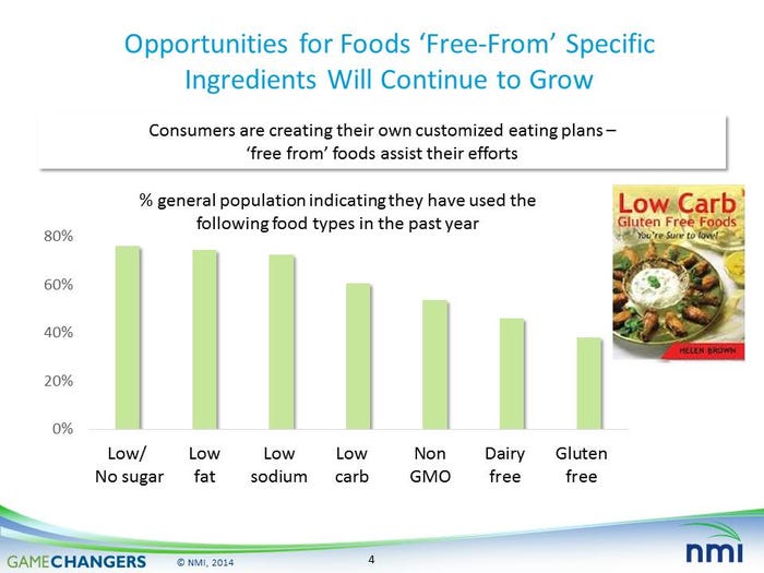 Free-from market opportunity slide from the Natural Marketing Institute