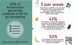 Today's food shopper wants quality, convenience [infographic]