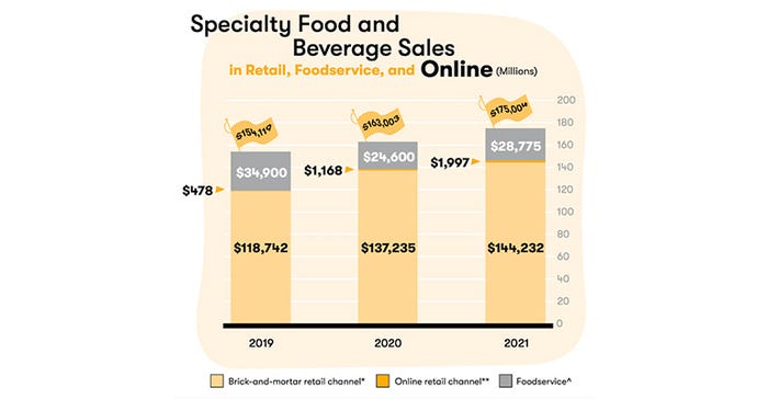 Specialty food sales swell to $175 billion