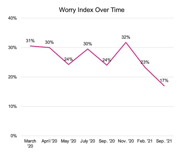 Dunnhumby_Consumer_Pulse_8th_Wave-Sept2021-Worry_Index.png