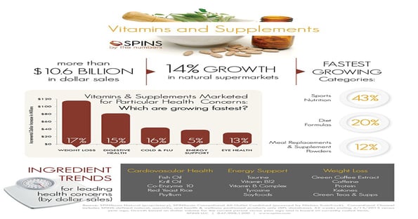 Infographic: What's hot in vitamins & supplements?