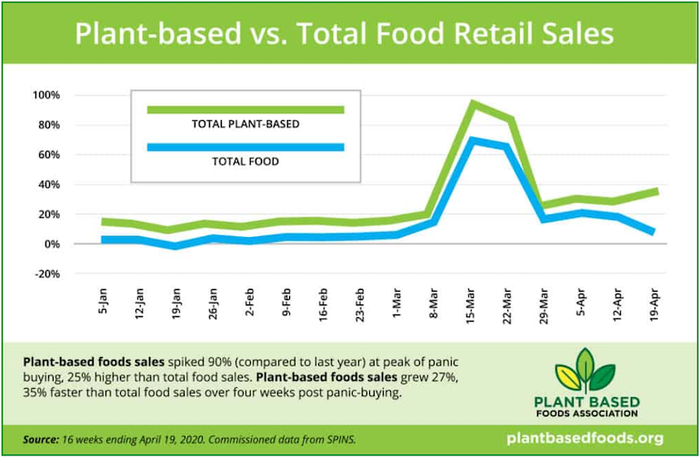 PBFA-plant_based_food_sales-COVID_panic_buying.png