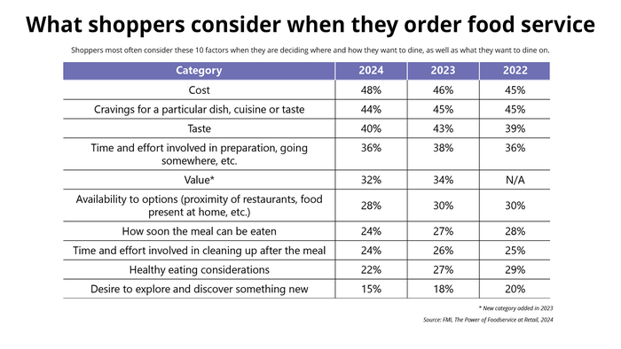 Shopper most often consider these sox factors when deciding where and how to dine, as well as what they want to eat: cost; cravings for a dish, cuisine or taste; taste; time and effort involved; value; and availability of options.  Shopper most often consider these sox factors when deciding where and how to dine, as well as what they want to eat: cost; cravings for a dish, cuisine or taste; taste; time and effort involved; value; and availability of options.
