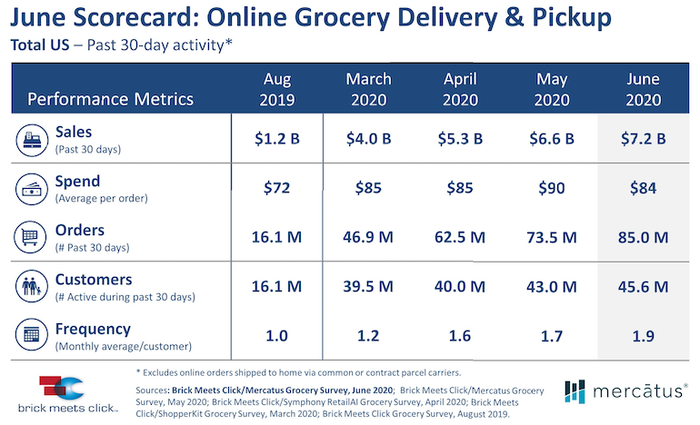 Brick Meets Click-June 2020 U.S. Online Grocery Sales Scorecard.png