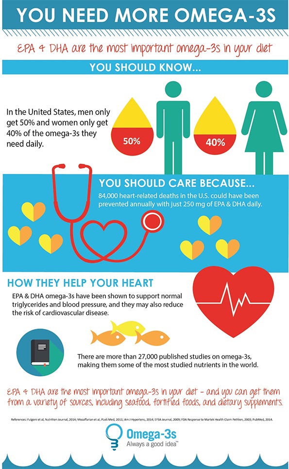 Image result for Why Omega 3 is Vital for Heart Health infographics