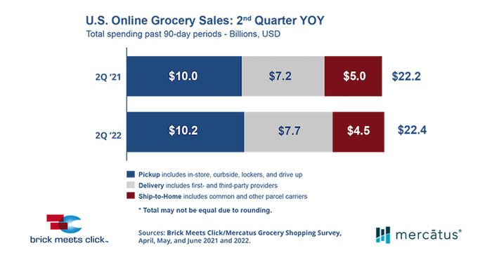 Online grocery sales rise in June after recent sequential decreases