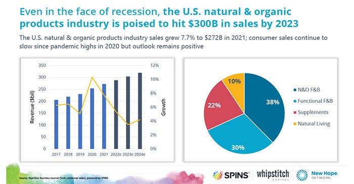  The State of Natural and Organic | 2023 sales prediction