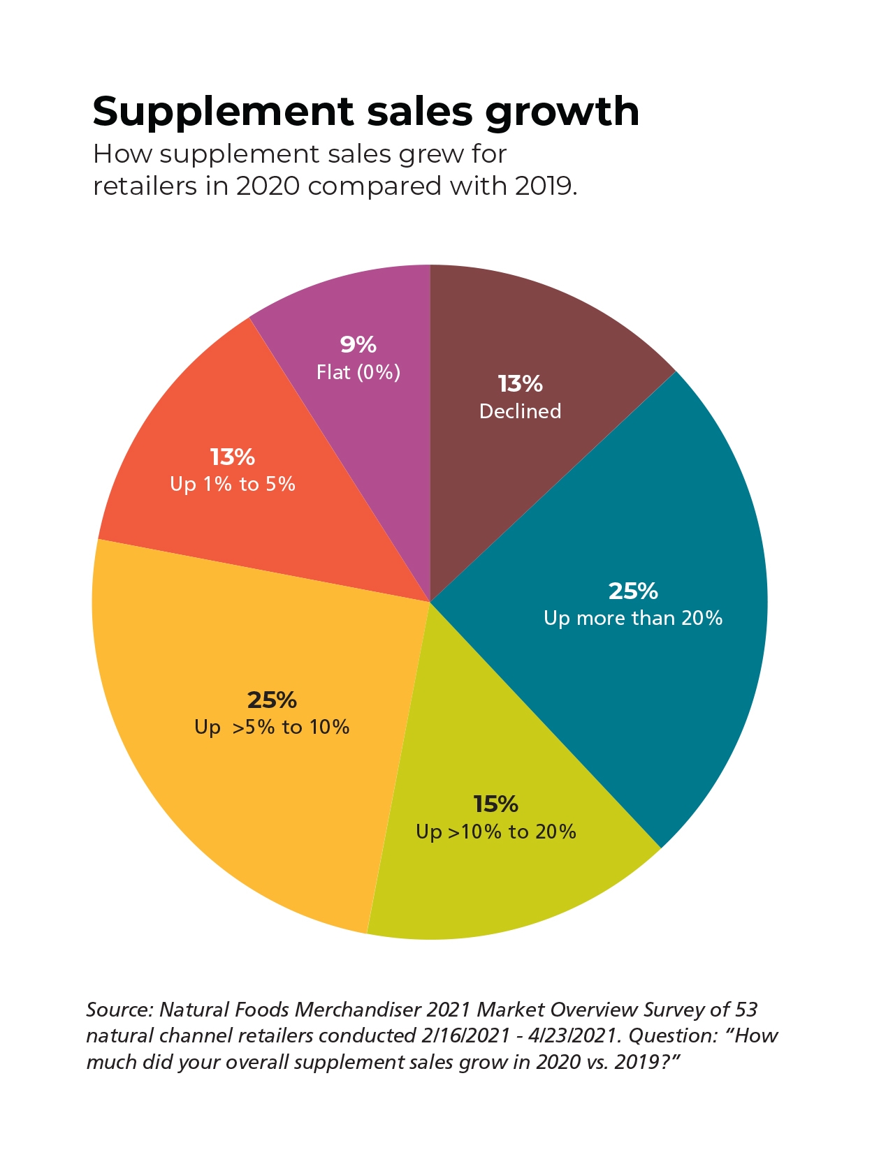 NFM Market Overview 2021 Natural retail market size and stats