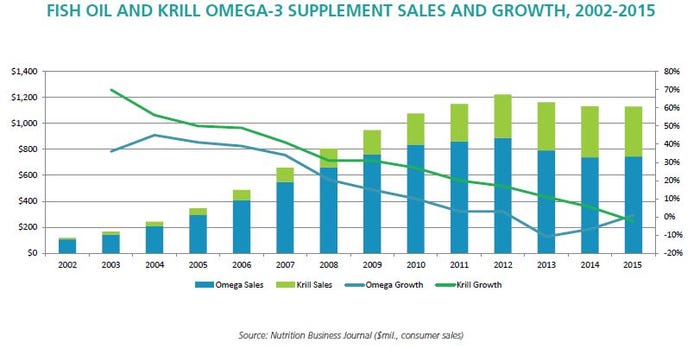 nbj-fish-oil-krill-supps-sales-growth_0.jpg