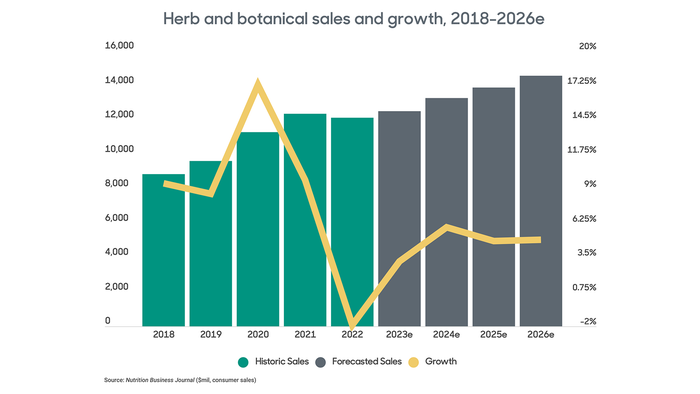herb-botanicals-sales-growth-nbj-chart.png