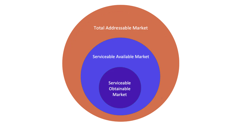 graphic illustrating market size, obtainable market share in concentric circles
