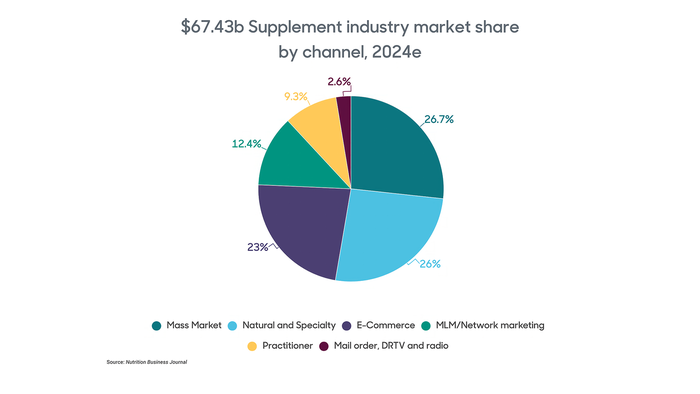 This pie chart illustrates the share of the dietary supplement market by channel. Mass Market, Natural and Specialty, and E-commerce are the largest channels by sales, according to Nutrition Business Journal. This pie chart illustrates the share of the dietary supplement market by channel. Mass Market, Natural and Specialty, and E-commerce are the largest channels by sales, according to Nutrition Business Journal.