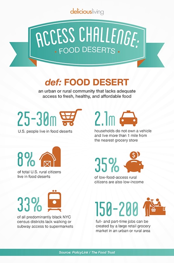 Food deserts are more common than you think [infographic]