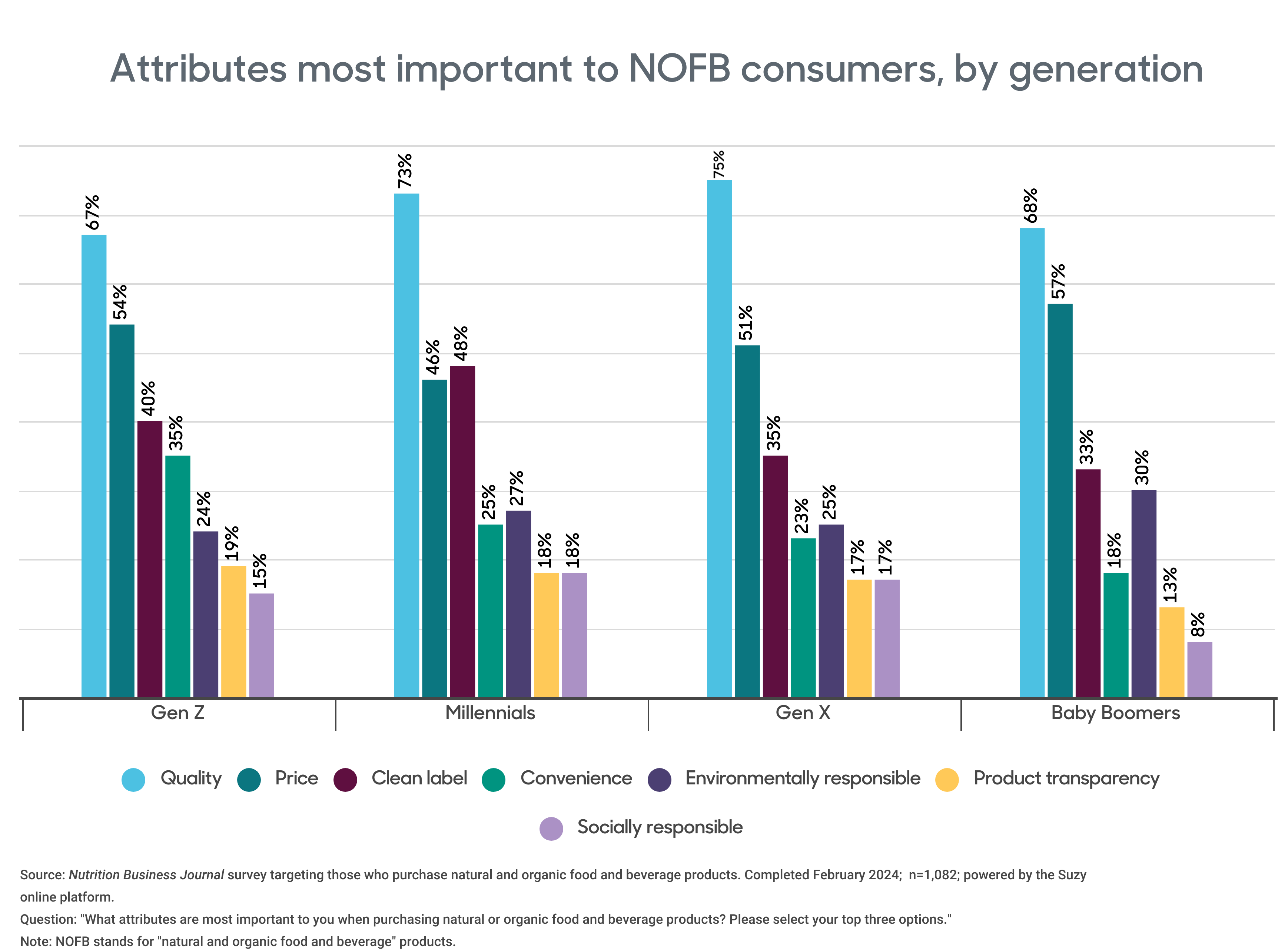 19._Attributes_most_important_to_NOFB_consumers_by_generation.png
