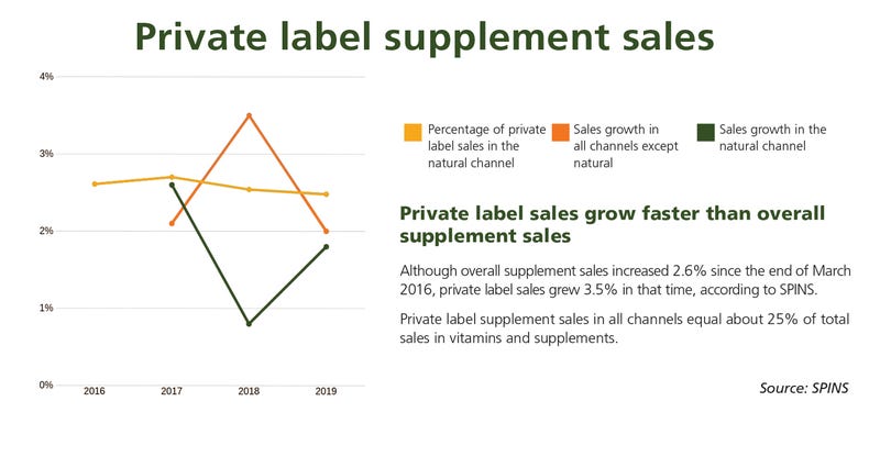 SPINS data private-label supplement sales growing