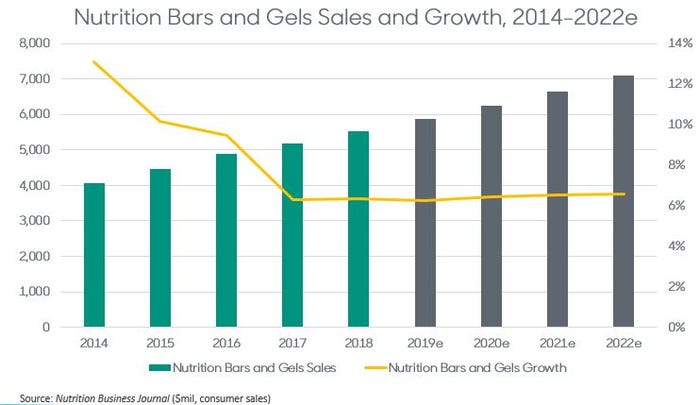 Nutrition-Bars-Sales-Growth.JPG
