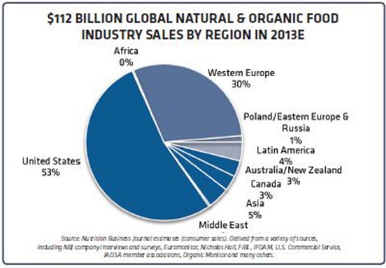 Harmonizing Organic