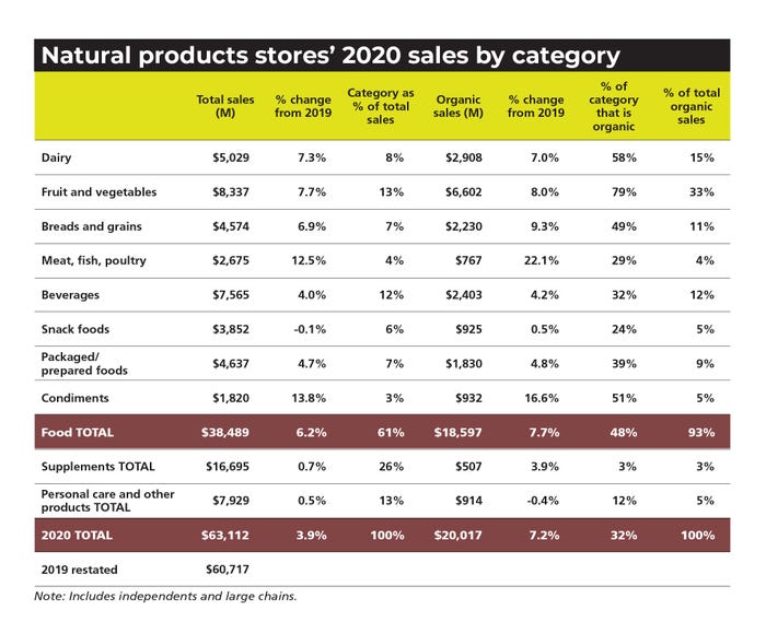 2020 natural and organic sales by category